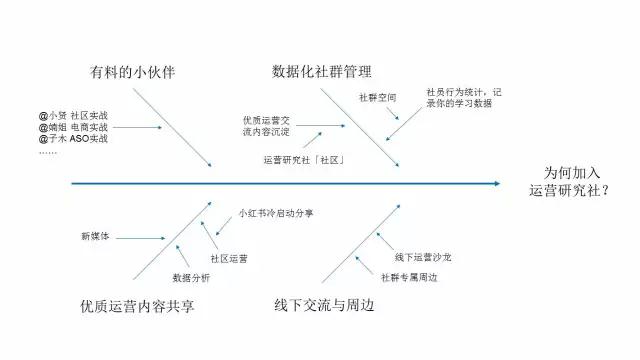 图：运营研究社卖点鱼骨图