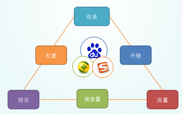 网站SEO排名带来流量示意图 网站SEO排名带来流量示意图