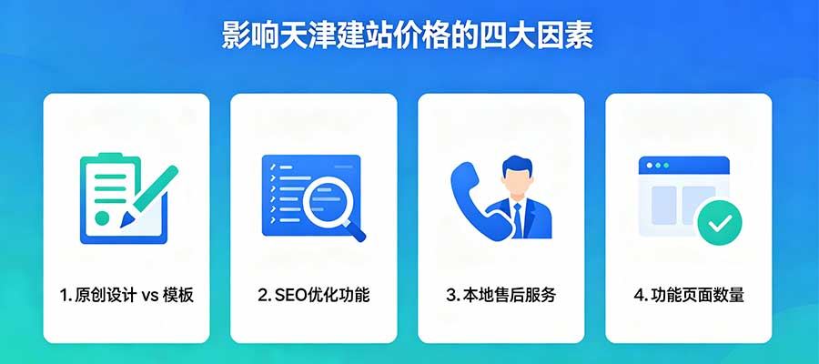 影响天津建站价格的四大因素示意图
