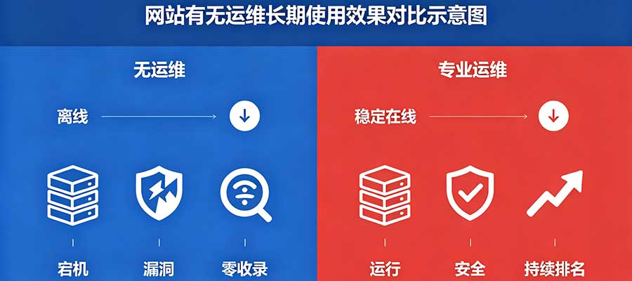 网站有无运维长期使用效果对比示意图