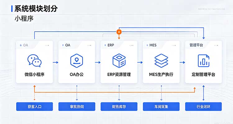 定制软件开发避坑：从小程序 / OA 到 ERP/MES，管理者必读